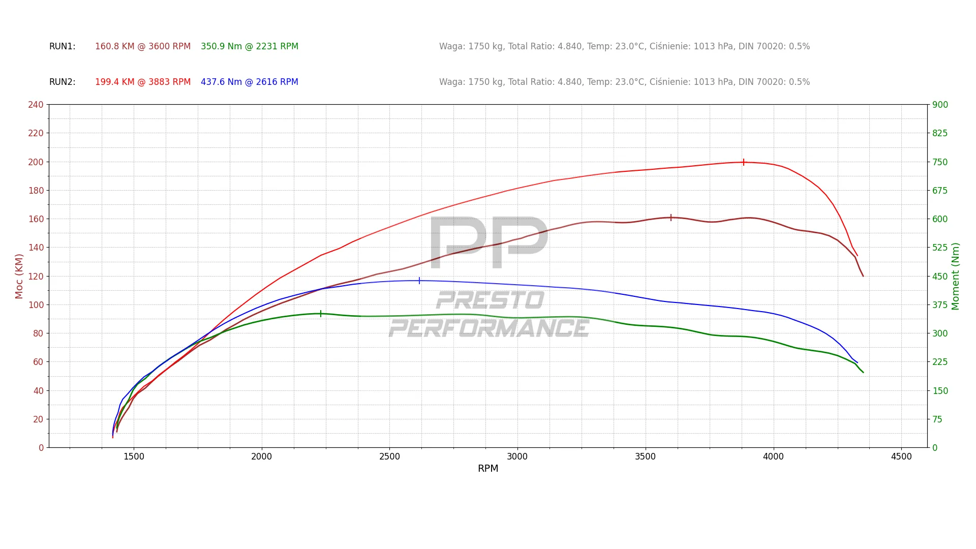 Wykres z hamowni BMW X1 E84 20d N47 Stage 1: 160,8 KM → 199,4 KM po diagnostyce DPF