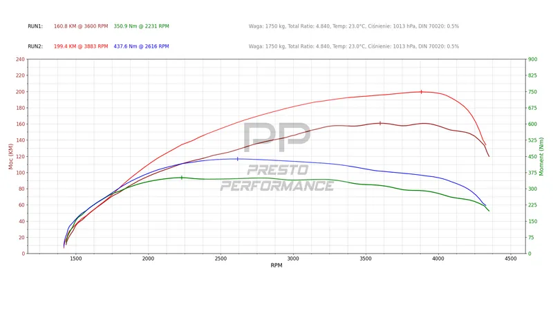 Wykres z hamowni BMW X1 E84 20d N47 Stage 1: 160,8 KM → 199,4 KM po diagnostyce DPF